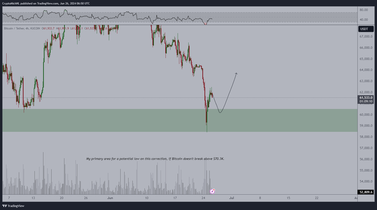 CryptoMichNL's tweet photo. Great first bounce from #Bitcoin from the lows.

However, it doesn't erase the fact that we might be seeing a renewed correction. 

I might suspect the markets will be seeing a correction to $60-60.5K for a higher low, before we continue the surge. 

Weekly candle looks great. https://t.co/vbua59VMeD