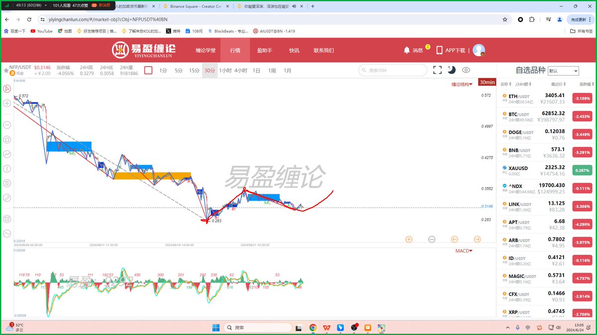 yycl_gaoshan's tweet image. NFP属于AI板块的次热点币，这次回调洗盘也差不多了，现在需要的就是时间去筑底，筑底时间周期需要一两个月~

图一：下图一是24号给到的NFP走势参考

图二：下图二是26号当下的NFP走势复盘，再次与图一相呼应，走势完美兑现

#NFP #CryptoTradingGuide $NFP