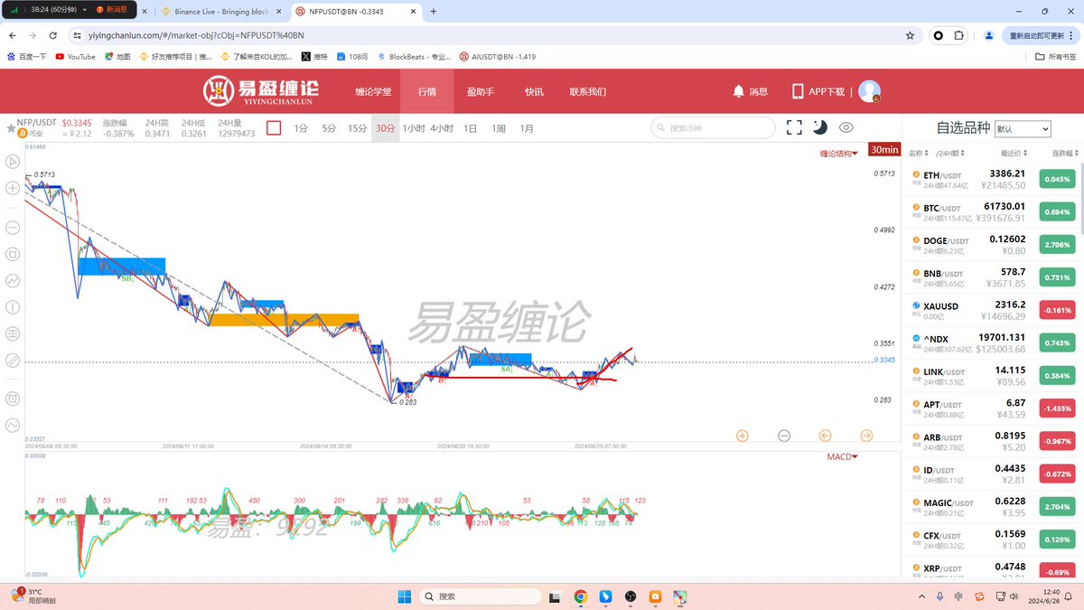 yycl_gaoshan's tweet image. NFP属于AI板块的次热点币，这次回调洗盘也差不多了，现在需要的就是时间去筑底，筑底时间周期需要一两个月~

图一：下图一是24号给到的NFP走势参考

图二：下图二是26号当下的NFP走势复盘，再次与图一相呼应，走势完美兑现

#NFP #CryptoTradingGuide $NFP
