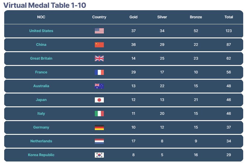GracenoteGold's tweet photo. 🥇- Our latest #VirtualMedalTable for #Paris2024 has been released today. 

🇺🇸USA still tracking to win more medals than in Tokyo

🇨🇳China can challenge the Americans for golds

🇬🇧Great Britain to complete the top-3

Find your country here:
https://t.co/qvYMw51Gr7

#Olympics https://t.co/GodU8SERXw