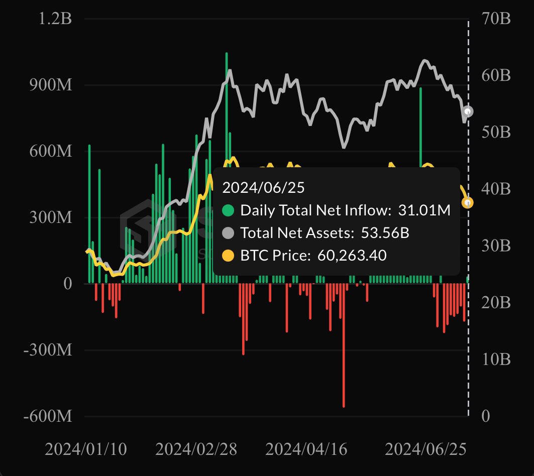 NEW: 🇺🇸 #Bitcoin ETFs saw $31 million in inflows yesterday, after straight 7 days of outflows. 

We are back 🙌