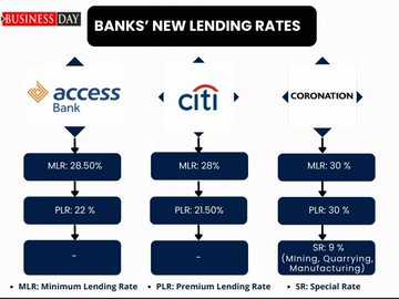 standard_ngr's tweet photo. Check out the latest lending rates from 28 leading banks.
With lending rates across sectors like agriculture, manufacturing, and more, ....
Tags: #PiNetwork #crypto Yahoo #bitcoinpay Opay I #Opay I #CHIVIDO24 #RCCG I #totalshutdown I #kikichallenge I Christ Embassy HQ https://t.co/Gz9bihT5j2