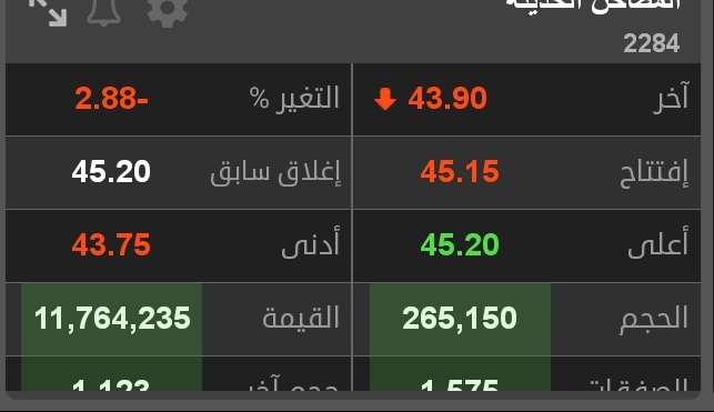 لو ابي تفاعل كان سردت كل شركات السوق وعطيتكم قيعانها 
لكن التطبيل الي حصل على السهم وهو بخانة الخمسين كان بزياده
لذلك اخترت احط نظرتي بكل شجاعه
ان نجحت فهو توفيق من الله وأن اخفقت فهو كبوه (ولكل جواد كبوه) واللي مايعجبه لايتابعني
》وين وصلت المطاحن الحديثه يابوعبدالله؟!