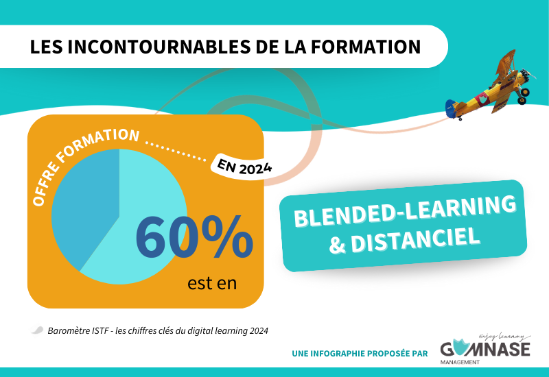 LeGymnase's tweet image. On observe également une montée de l&apos;asynchrone, avec :
👉 59% des apprenants qui suivent désormais du e-learning scénarisé (+8 pts par rapport à 2023)
👉 71% qui suivent du vidéo Learning (+13 pts par rapport à 2023 !) 
#formationdigitale