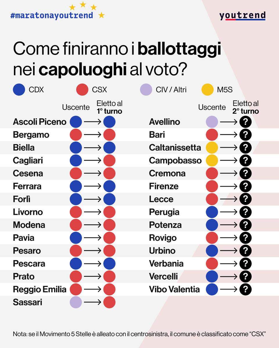 you_trend's tweet photo. In 14 capoluoghi su 29 si è reso necessario il ballottaggio: in 6 i sindaci uscenti sono di centrosinistra, in 5 di centrodestra, in 2 del Movimento 5 Stelle e in uno il sindaco uscente è un civico.

#maratonaYouTrend #ballottaggi https://t.co/m0dQ47AUuI