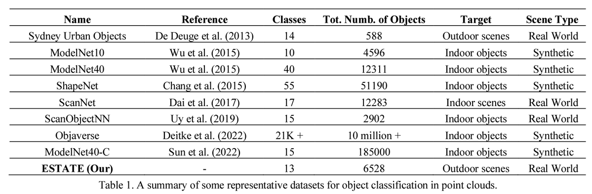 3DOMFBK's tweet photo. how to improve #3D #semantic #segmentation of under-represented #urban objects?
we present the ESTATE dataset to boost #classification performance of #deeplearning methods
https://t.co/se6iWgvT1W
#photogrammetry #LiDAR #mapping @ISPRS @FBK_research #AI https://t.co/fiRTODxou8