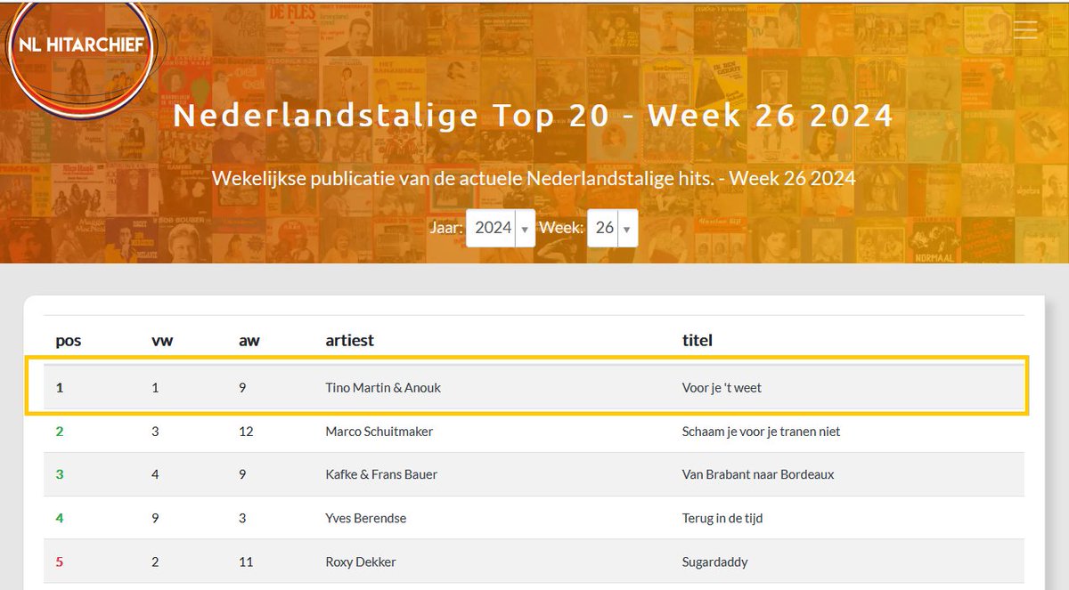 De nieuwe Nederlandstalige Top 20 week 26 staat online met deze week 1 nieuwe binnenkomer
nlhitarchief.nl/chart
#Nederlandstalig <a href="/jan_smit/">jan_smit</a> <a href="/driejs/">3JS</a>