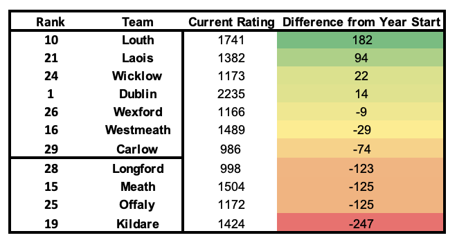 Shane_Mangan's tweet photo. Updated Gaelic football Elo Ratings. Louth are now a top 10 team and have made the biggest improvements in Leinster this year. The next 5 games all have one heavy favourite. Derry versus untested Kerry could be the most likely upset. https://t.co/FbVgWZ22QU