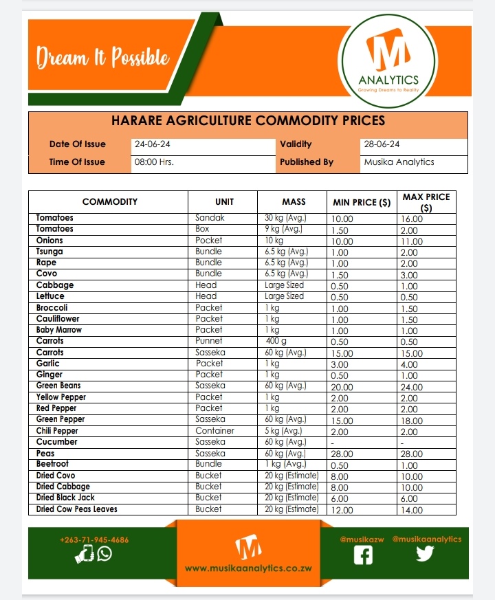 MusikaAnalytics's tweet image. The Market Today

24 June 2024

Mbare Farmers and Wholesale Marketso Commodity Price Update

Page 1/3 

View Full Update on Musika Analytics Whatsapp Channel 
whatsapp.com/channel/0029Va…
