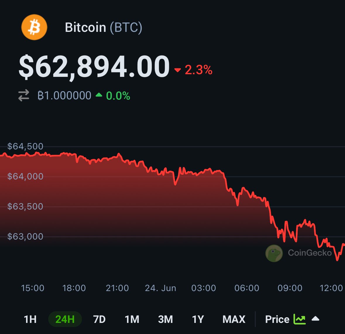 #Bitcoin is now below $63K

Where do you see the crypto market going next?