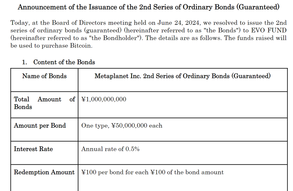 🇯🇵日本上市公司Metaplanet拟发行10亿日元债券以增持比特币日本上市公司Metaplanet @Metaplanet_JP  宣布董事会已批准其使用10 亿日元（约合626 万美元）增持比特币。这笔资金将来自于公司第二期普通债券（带担保）的发行收益。