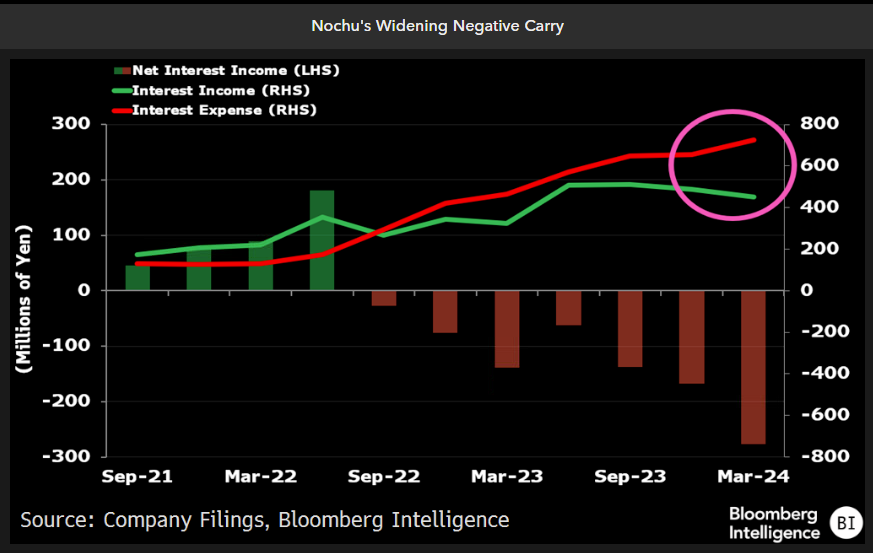 apark_'s tweet photo. @Brad_Setser Or visualized another way by Bloomberg Intelligence. 

Seems Nochu's particular dependence on repo and XCCY to funds its $ and € trades is driving most of this pressure vs. say a Mitsubishi UFJ who has a cheaper and stable source of $ funding https://t.co/0oETQz6RN6 https://t.co/41Obeiia4R