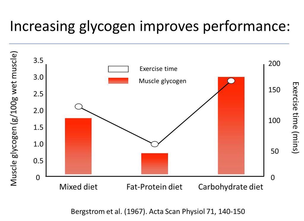 The fact that increased muscle glycogen ⬆️ performance has been known for at least ~60 years. 
This classic study by Bergstrom from 1967 already showed that higher CHO diet outperformed higher fat/protein diet. Decades of experience with world-class athletes shows us the same