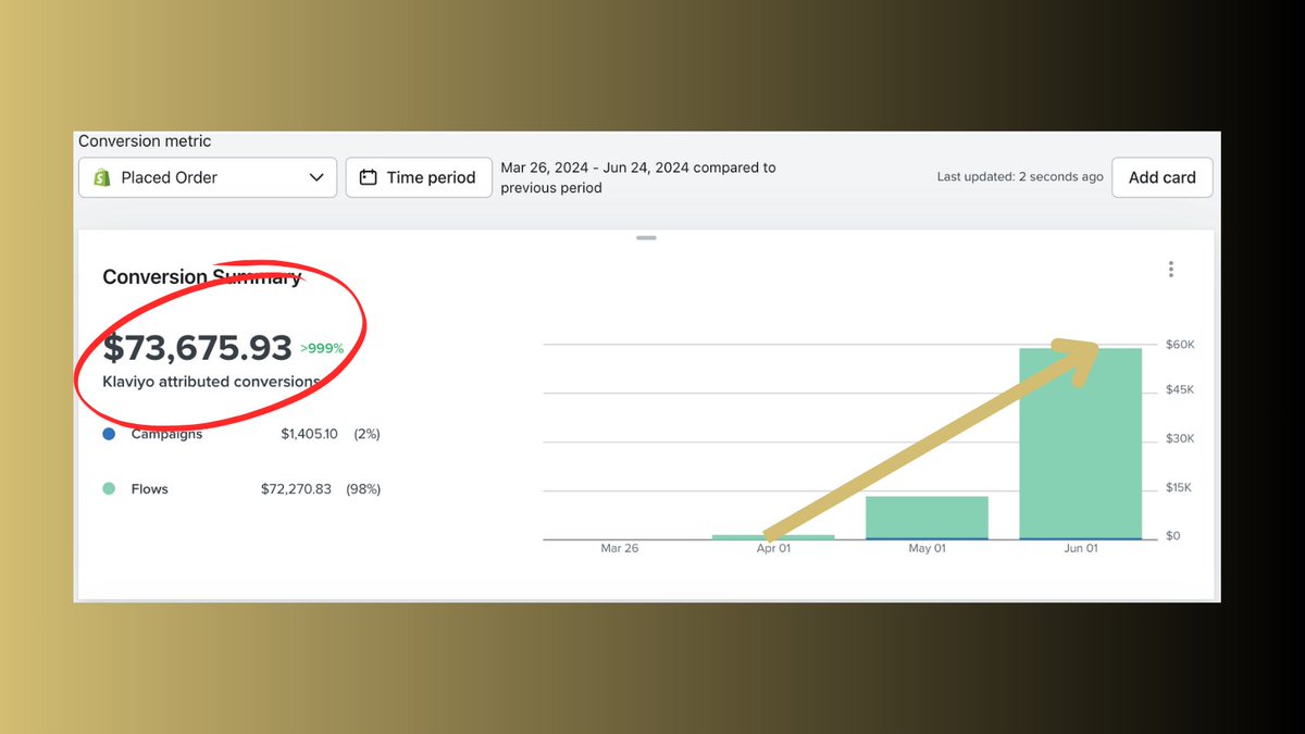 3 years ago we did our first #Klaviyo flow setup.

Since then we've worked with 35+ DTC brands.

And have developed a 6-flow strategy...

That took this new company from $0-73.6k in under 2 months.

𝗛𝗲𝗿𝗲 𝗶𝘀 𝗼𝘂𝗿 𝗘𝗫𝗔𝗖𝗧 𝗮𝗽𝗽𝗿𝗼𝗮𝗰𝗵 (𝘀𝘄𝗶𝗽𝗲 𝘁𝗵𝗶𝘀) 💰

1͟.͟