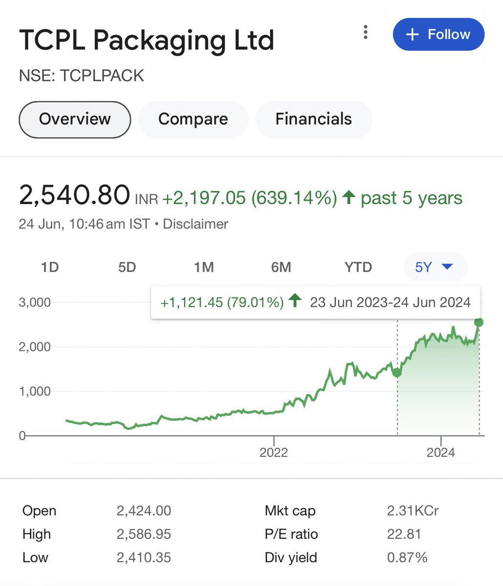 StocksTreasures's tweet image. TCPL PACK 📦
Rs 1447&amp;gt;2586💹💹
ROI:- 80%🔥🔥
(+Rs 42 Dividend)

Ps:- This is not a Buy/Sell Recom. 
#TCPLPACKAGING