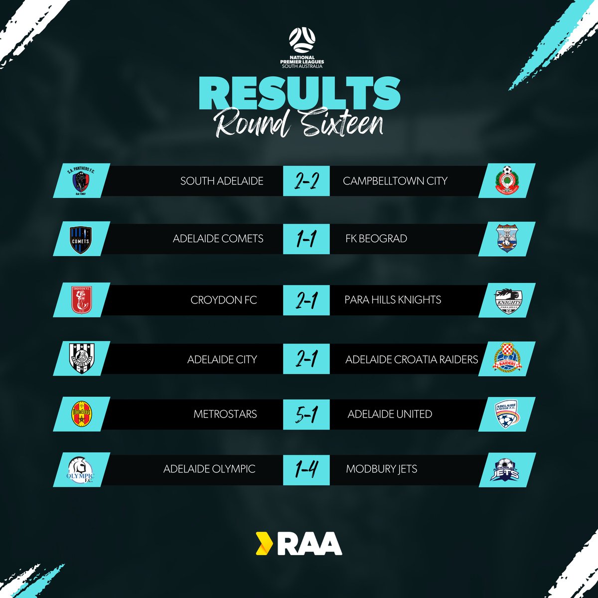 FSALeagues's tweet photo. It was an entertaining Round 16 and here are your results!
Proudly brought to you by @raaofsa
#RAANPLSA #StateLeagueOne #StateLeagueTwo https://t.co/2K0sxsbyxo