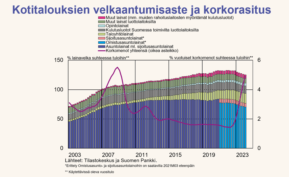 maolaalt's tweet photo. Kotitalouksien velkaantumisasteen lasku jatkui. Velkaantumisaste laski 125,3 prosenttiin vuoden 2024 ensimmäisellä neljänneksellä. Se oli viimeksi alhaisempi vuonna 2017.  

Kotitalouksien korkomenot ovat kasvaneet jyrkästi! #velkaantuminen #tilastot @Tilastokeskus https://t.co/QF0osU3y3n