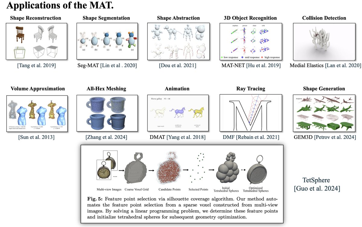 Compact Representation Computation for Shapes—Summary of the Coverage Axis Series

The latest work in the Coverage Axis series🐱, Coverage Axis++, has recently been completed and accepted by SGP2024. Here, I provide a summary of our efforts on this problem. 

In the Coverage Axis