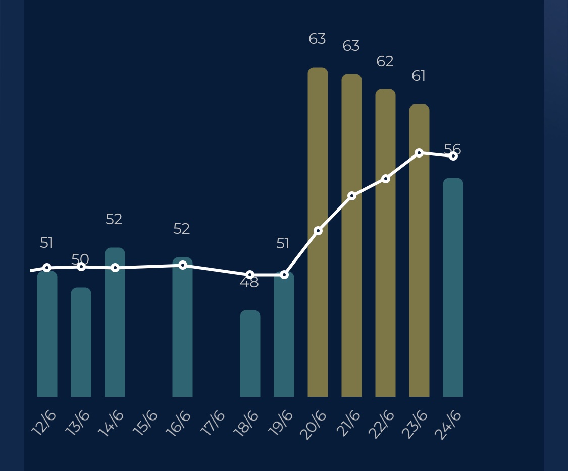 wrightak's tweet image. Resting heart rate in the mornings over the last four weeks. Tested positive for covid on the 20th and symptoms started on the 19th. It finally got me after four years. First few days were rough; worse than this appears. Started feeling better yesterday.