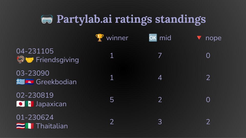 PartylabAI's tweet photo. The quality reflections may have helped keep anything from going off the rails. But almost all turned out OK, not great.

Maybe need re-emphasis with each generated recipe about dish delightfulness and restaurant-level taste.

#RLHF #AI #rating #scoring #quality #reflection https://t.co/aZx21vCtfv