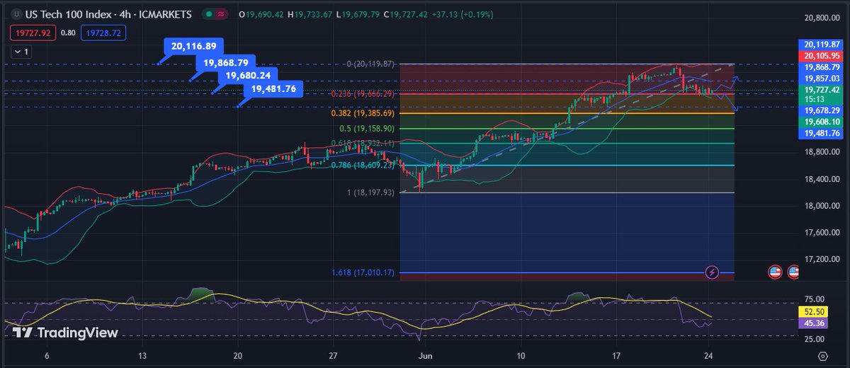 #USTEC is at a key fib support after a correction. Sustaining above this level could lead to higher moves; a breakout below targets lower supports.
Trend: Sideways to down
Strategy: Buy/sell on breakout
Levels:
R1: 19868
R2: 20116
S1: 19680
S2: 19481
Join: chat.whatsapp.com/JO0rClr3eUvHmV…