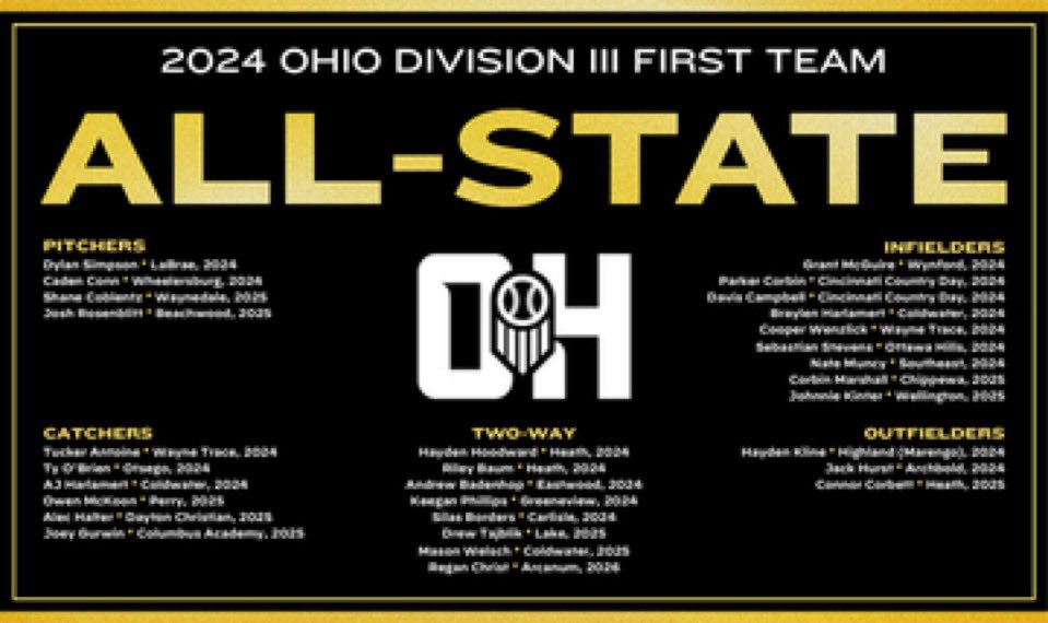 P413 Baseball Recruiting (@p413recruiting) on Twitter photo Congratulations to our 8 guys who got recognized by <a href="/PrepBaseballOH/">Prep Baseball Ohio</a> on one of the All State teams!
<a href="/MDA_Anderson06/">Mickey Anderson</a> <a href="/AlecHalter/">Alec Halter</a> <a href="/ScanlonIsaac/">Isaac Scanlon</a> <a href="/_lukeb5_/">Luke Burroughs</a> <a href="/JoshBooth0/">Josh Booth</a> <a href="/SilasBorders21/">Silas Borders</a> <a href="/simmons_judah/">Judah Simmons</a> <a href="/zackgardner17/">zack gardner</a> #CanesDudes
<a href="/TheRuse8/">Frank Russo</a> <a href="/Doug_Adams2/">Doug Adams</a> <a href="/Espinosa9p/">Juan Espinosa ⚾</a> Congratulations to our 8 guys who got recognized by <a href="/PrepBaseballOH/">Prep Baseball Ohio</a> on one of the All State teams!
<a href="/MDA_Anderson06/">Mickey Anderson</a> <a href="/AlecHalter/">Alec Halter</a> <a href="/ScanlonIsaac/">Isaac Scanlon</a> <a href="/_lukeb5_/">Luke Burroughs</a> <a href="/JoshBooth0/">Josh Booth</a> <a href="/SilasBorders21/">Silas Borders</a> <a href="/simmons_judah/">Judah Simmons</a> <a href="/zackgardner17/">zack gardner</a> #CanesDudes
<a href="/TheRuse8/">Frank Russo</a> <a href="/Doug_Adams2/">Doug Adams</a> <a href="/Espinosa9p/">Juan Espinosa ⚾</a>