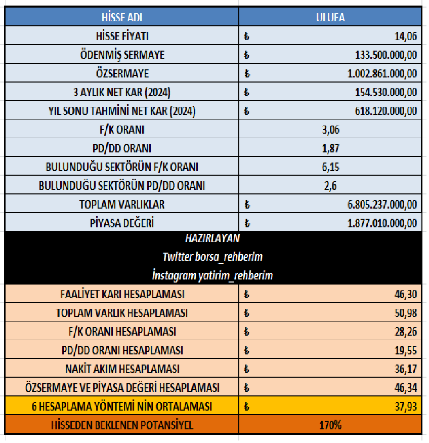 #ULUFA temel analiz çalışması.
Sektör genel anlamda ucuz duruyor.
Ulufa 'da özkaynak karlılığı, düşük sermaye ve çarpanlarıyla dikkatimi çekti.
Hisse fiyatı 14,06 TL
6 analiz ortalaması 37,93 TL
Potansiyel  %170

#Borsa #bilanço #bist100 #hisse #hissesenedi #temelanaliz