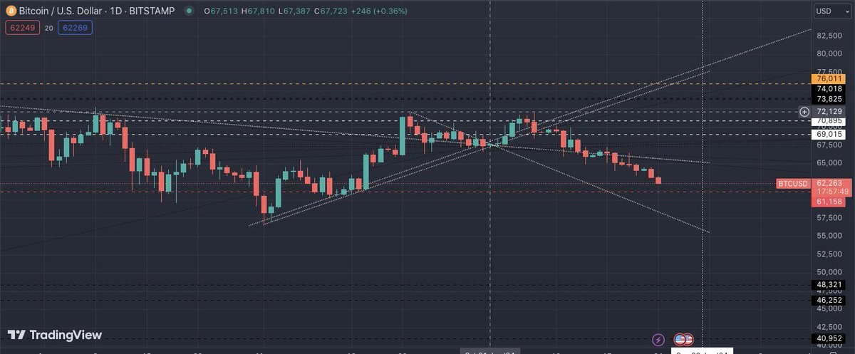 GhostNdaMachin3's tweet image. I never chart to be right, that is all ego. I do it because we all deserve the insight on how to operate with in our own limitations. #bitcoinalpha #bitcoin #chartwork #finance #advocatusdiaboli #devilsadvocate When you&apos;re right...