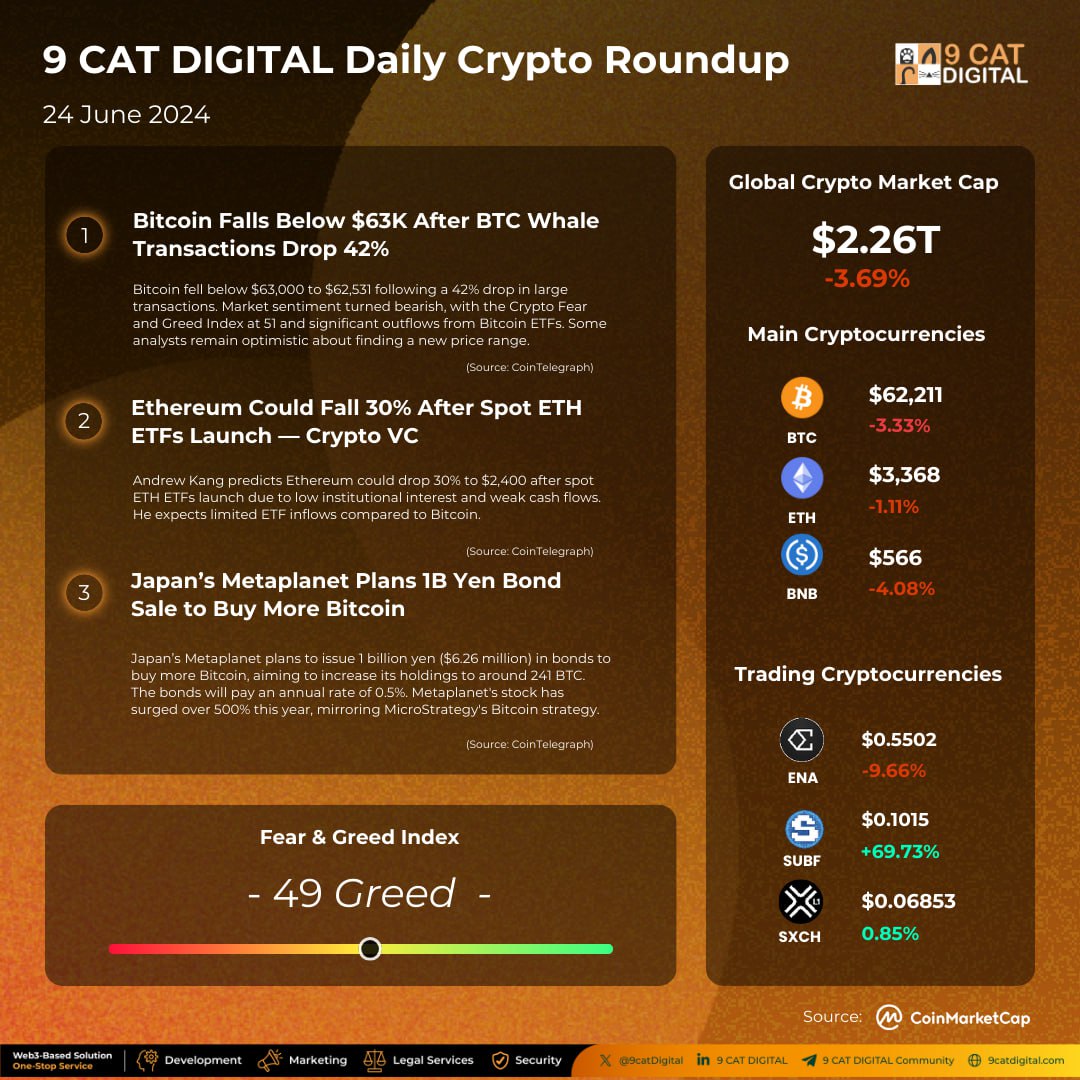 9CATGROUP's tweet photo. 9  CAT DIGITAL News &amp; Coins Update

Today's Top 100 tokens with the highest daily trading volumes, crypto total market cap, crypto Fear &amp; Greed indicator

(on 24 June 24, at 1.29 p.m. (UTC+7) https://t.co/VxRPka8ksp