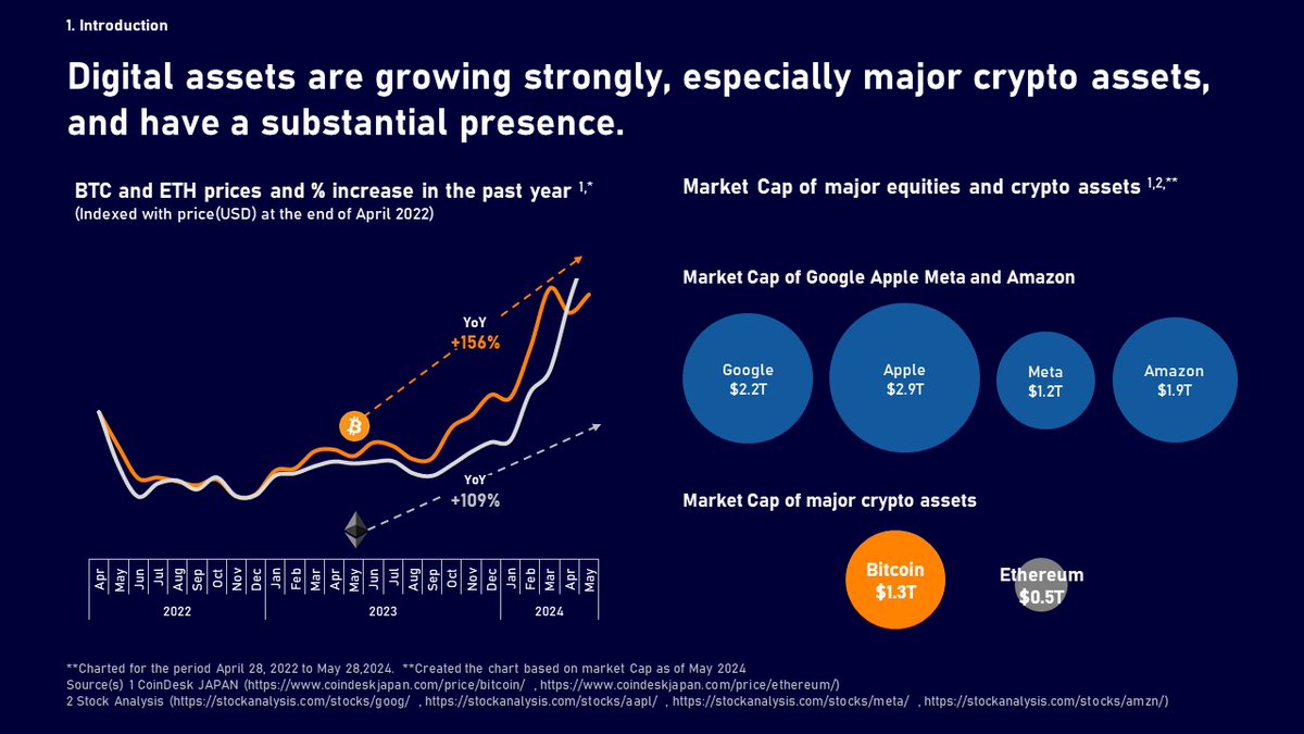 Nomura and @LaserDigital_ conducted a survey of over 500 investment  managers in Japan on investment trends and intentions towards digital  assets, and issues when considering investing in crypto assets. Click here  for