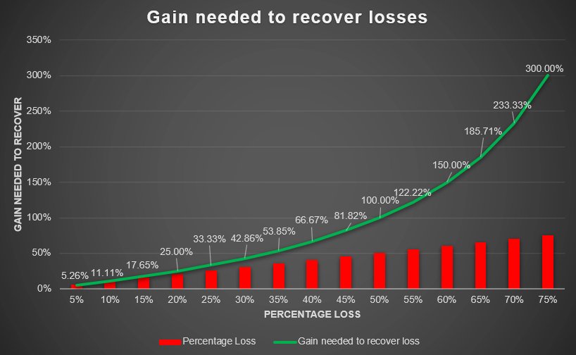 Gains required to make up for investing losses:

#trading #trader #TradingTips #BreakoutTrading #MarketStrategy #DayTrading #ForexTrading #cryptotrading #StockMarket