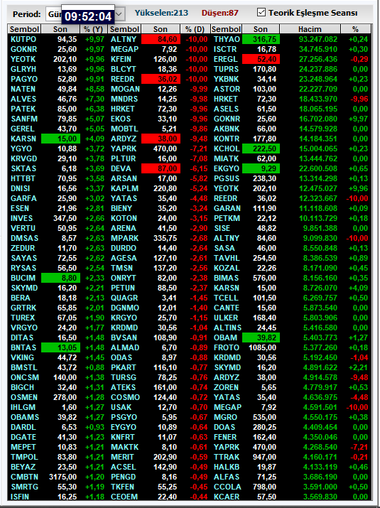 09:52
Bu paylaşımım 20 RT OLUNCA 2. Paylaşım hemen yapılacaktır. Saat dakika beklemek yok. Bildirimleri aç paylaşımları kaçırma.
#bist100 #borsa #tavan #agrot #akfye #reedr #sasa #SAHOL #doas #akenr #thyao #altny #kocmt #alklc #hrket #onryt #ozysr #petkm #YIGIT #horoz
NOT: 20 RT
