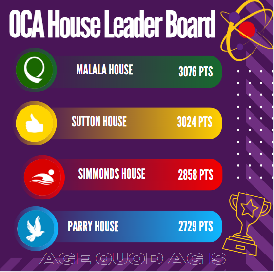 OATChadwick's tweet photo. As we enter our Whole School Assessment Week, Malala are just in the lead with 3076 points, very closely followed by Sutton!
#TeamOCA #OCAhouses #inspirationalyoungpeople #wsaw https://t.co/ZwqlrF9eVX