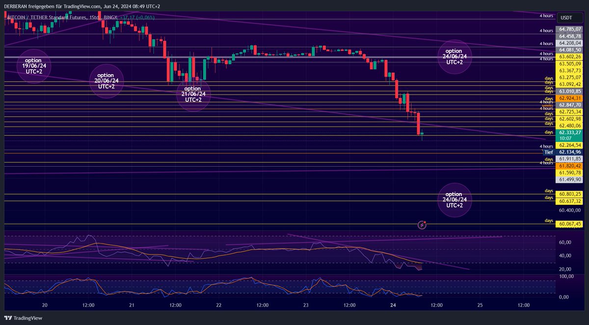 Olé!🙋‍♂️ #BITCOIN #BTC #crypto #trade It's my sandbox game and not investment advice!🙈 As you can see in my screenshots, the #values are also fixed outside of the options. You just have to have the balls to go #long or #short in your demo account.🤷‍♂️ My top YouTuber: