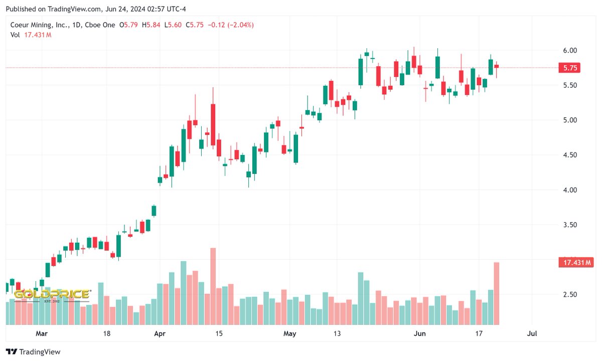 CDE, Coeur Mining bullish chart.
