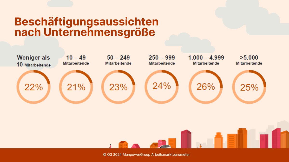 Wir haben 1.050 Arbeitgeber in Deutschland nach ihren Einstellungserwartungen gefragt. Die besten #Jobaussichten bieten große und sehr große #Unternehmen mit einem #NBA von 26 % bzw. 25 %.  Das #ManpowerGroup Arbeitsmarktbarometer zum Download: bit.ly/3VA4nF7
#MEOS