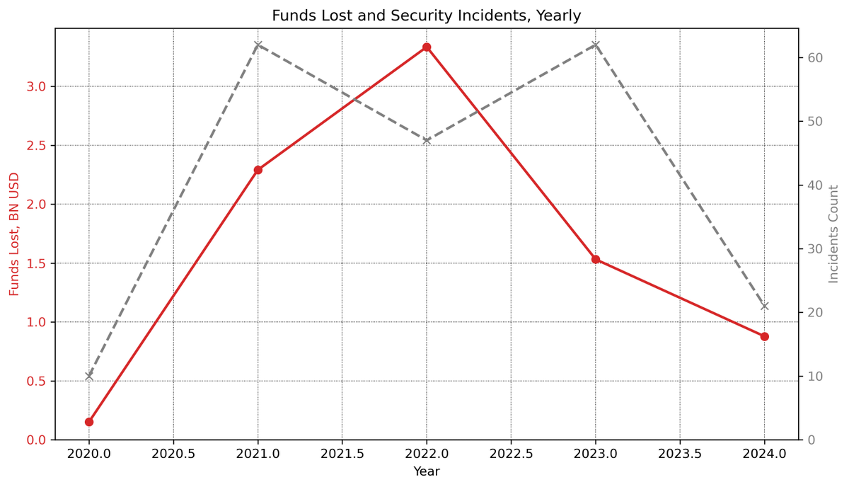 Is the hacking situation in DeFi and CeFi getting any better? 🧐

I was recently intrigued by a discussion about the number of hacks happening nowadays and whether the market's security efforts are actually showing results.

I played with Rekt News Leaderboard data