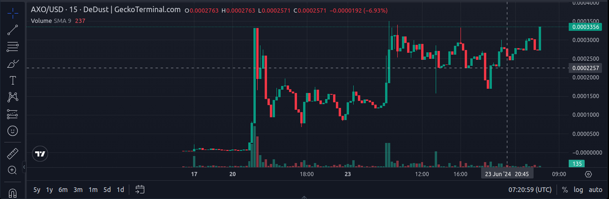 AxolotlOnTon's tweet photo. Hello Salamanders! π¦
The current $AXO floor is holding strong around its ATH of $50k MC.
Despite the market downturn, we're pushing forward.
The new #MetaOnTon is here, and nothing can stop it! π
Don't be late...π
$REDO #AXO $FISH $UTYA $CHERRY $PLANE #TON $BRETT https://t.co/mSlh4DGUi1