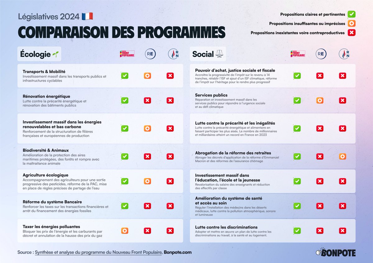 La comparaison des programmes est désormais disponible ! 
Santé, services publics, pouvoir d'achat, éducation, jeunesse, changement climatique, biodiversité.. le programme du Nouveau Front Populaire est de loin le meilleur concernant l'écologie et le social.