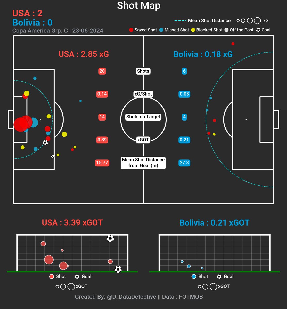 D_DataDetective's tweet photo. USA vs Bolivia Shot Map @CopaAmerica 

#CopaAmèrica2024 | #CopaAmèrica | #USABolivia https://t.co/vFsdPsVwnm