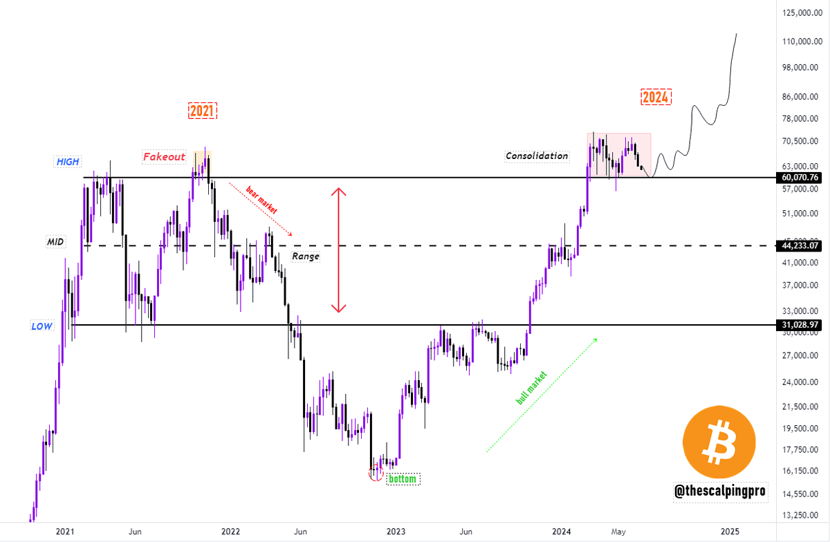 thescalpingpro's tweet photo. #Bitcoin is bearish ? 

BTC was trading inside a massive range in the previous cycle. The price broke out above the range high, but it turned out to be a fakeout followed by a long bear market.

In 2024, the price has broken out above the range high again and has been consolidating above the same level for the past few months, which it failed to hold in the previous cycle (2021).

As long as $60,000 holds, this still looks like a consolidation phase before another leg up.

Bull market consolidations are not bearish.