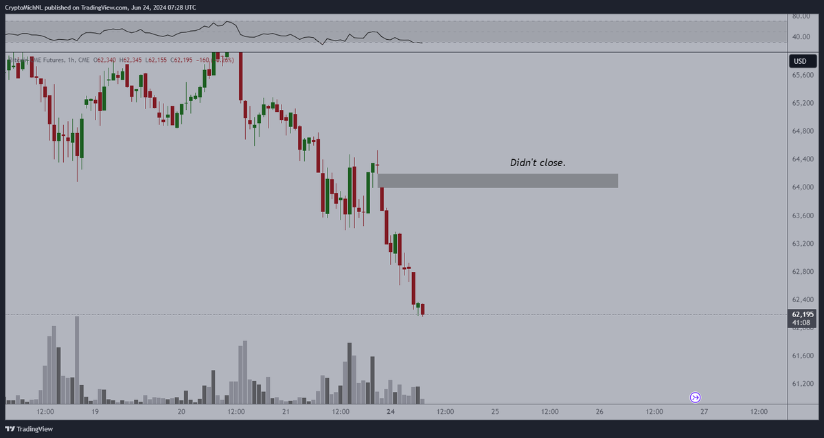 CryptoMichNL's tweet photo. #Bitcoin CME gap didn't close, which means that a bounce to $64K this week is on the cards.

Expecting some slight continuation of this downwards turn, and then the reversal.

BTC pairs of #Altcoins ain't continuing to suffer that much, especially ETH is doing well. https://t.co/phri59VgOD