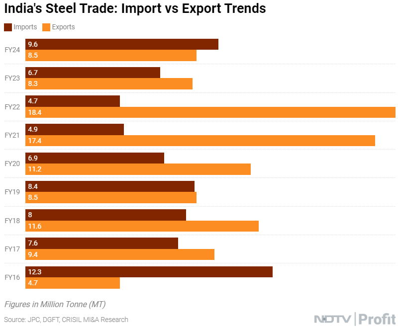 NDTVProfitAlpha's tweet photo. Rising imports test resilience of #India's #steel industry.

Read @KanikaBothra's report: https://t.co/wLFL1L7Eee https://t.co/5tVGDWV5PE