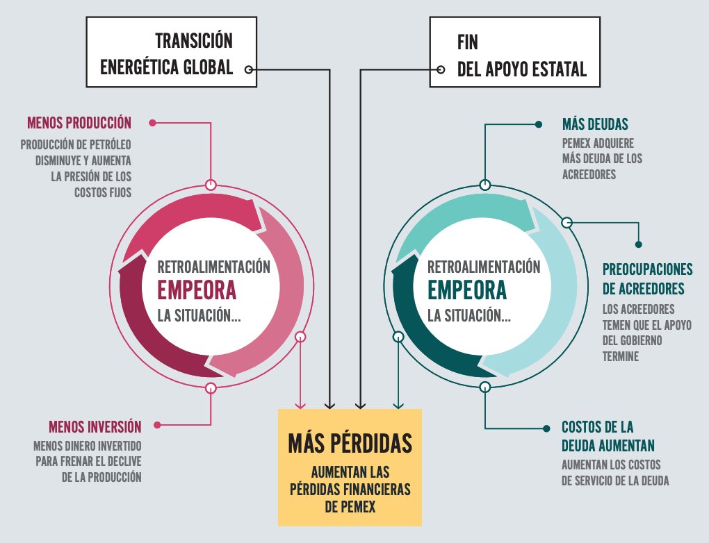 In this report, we used #SystemsThinking to analyze how the global #EnergyTransition could worsen Pemex's already challenging situation. Key issues include growing concerns among creditors and the state's capacity to continue supporting the NOC.

resourcegovernance.org/es/publication…