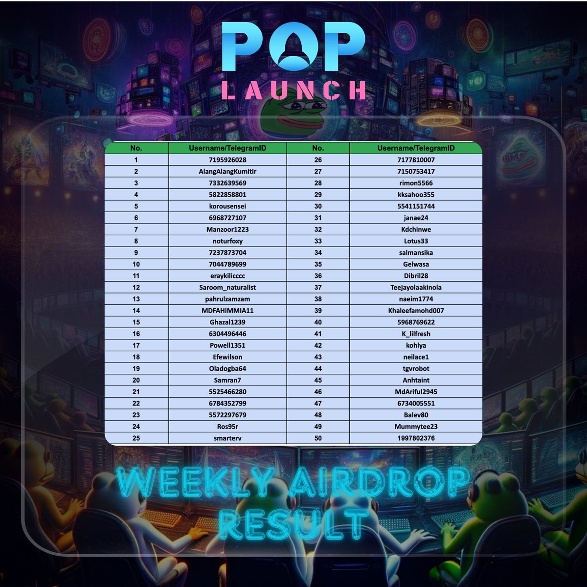 Congratulations Weekly Airdrop winners 11th Week 🎁🎁🎁

✔️ After implementing rigorous anti-cheating measures, #PopLaunch is delighted to congratulate the fortunate users who received the Airdrop of the Weekly Airdrop 🚫

💰 Reward will be distributed within 24 hours. Stay