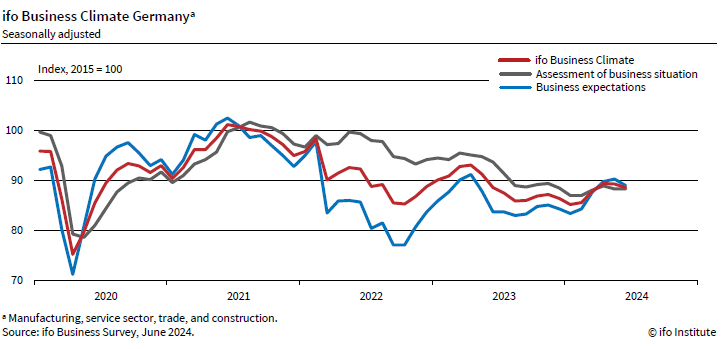 ifo_Institut's tweet photo. 🇩🇪 ifo Business Climate declines – The ifo Business Climate Index declined in June to 88.6 points, down from 89.3 points in May. The German economy is having difficulty overcoming stagnation. #ifosurvey
@KlausWohlrabe
@FuestClemens https://t.co/ZW9IEZbOz3