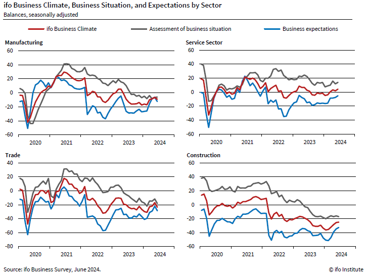 ifo_Institut's tweet photo. 🇩🇪 ifo Business Climate declines – The ifo Business Climate Index declined in June to 88.6 points, down from 89.3 points in May. The German economy is having difficulty overcoming stagnation. #ifosurvey
@KlausWohlrabe
@FuestClemens https://t.co/ZW9IEZbOz3