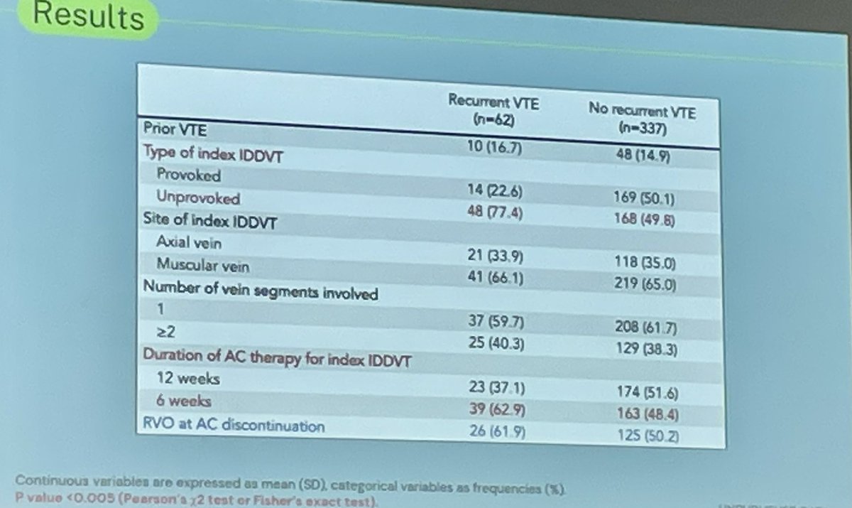 Marc Carrier (@marccarrier1) on Twitter photo Dr. <a href="/NicolaPotereMD/">Nicola Potere</a> reported that 15.5% of patients with distal DVT had recurrence following anticoagulation discontinuation. Patients with unprovoked events or diabetes and those only receiving 6 weeks of anticoagulation, are at higher risk of recurrent events! #ISTH2024 Dr. <a href="/NicolaPotereMD/">Nicola Potere</a> reported that 15.5% of patients with distal DVT had recurrence following anticoagulation discontinuation. Patients with unprovoked events or diabetes and those only receiving 6 weeks of anticoagulation, are at higher risk of recurrent events! #ISTH2024