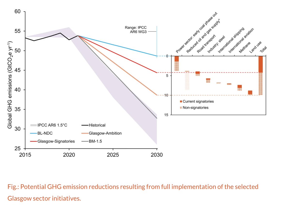 ✅ Supporting the Paris Agreement through international cooperation: potential contributions, institutional robustness, and progress of Glasgow climate initiatives.

📌 Find out more nature.com/articles/s4416…

#horizoneurope #VoluntaryClimateAction #NetZero #ACHIEVE #HighIntegrity