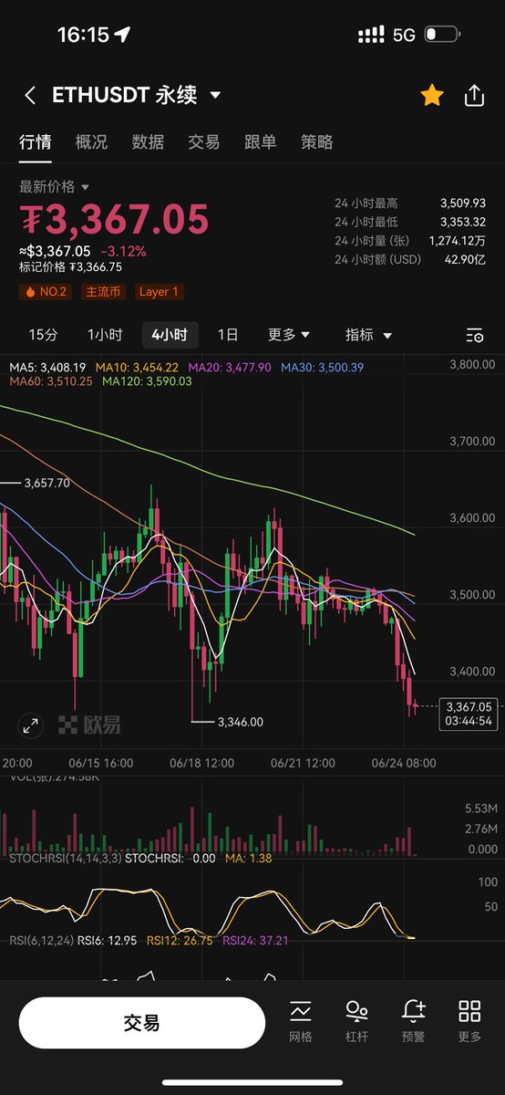 $ETH 这么说吧，3340就是这一轮的底部范围，我说的！